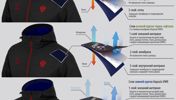 Водоотталкивающие пропитки DWR и мембранные ткани: разбираем технологии без мифов